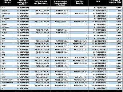 Partidos da base de Riedel concentram 60% do Fundo Eleitoral e larga com força para 2026