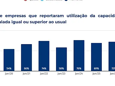 Indústria de MS tem pior uso da capacidade instalada em seis anos, aponta radar