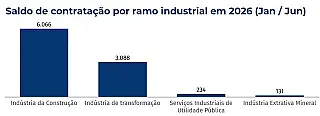 Construção lidera geração de empregos na indústria de MS no primeiro semestre